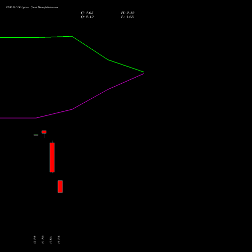 PNB 121 PE (PUT) 30 March 2026 options price chart analysis Punjab National Bank 