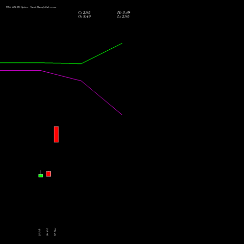 PNB 121 PE (PUT) 28 April 2026 options price chart analysis Punjab National Bank 