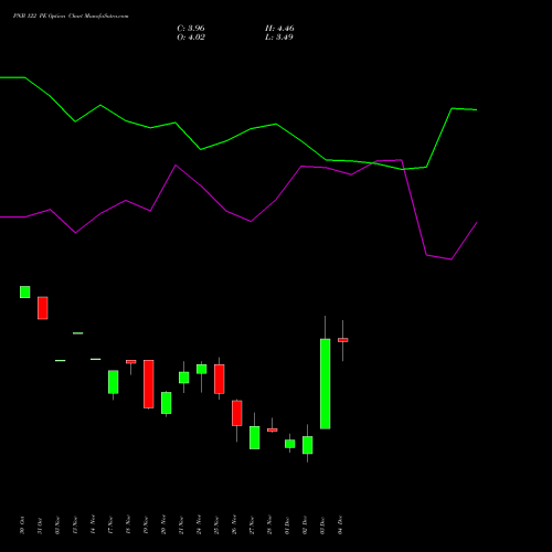 Live PNB 122 PE (PUT) 30 December 2025 options price chart analysis Punjab National Bank 