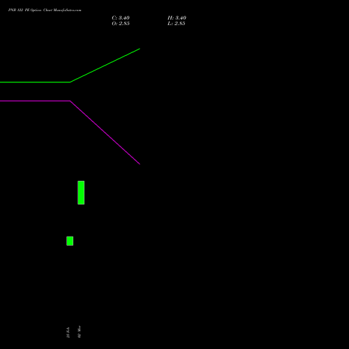 PNB 122 PE (PUT) 28 April 2026 options price chart analysis Punjab National Bank 