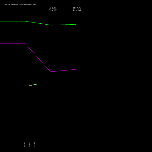 Live PNB 124 PE (PUT) 27 January 2026 options price chart analysis Punjab National Bank 