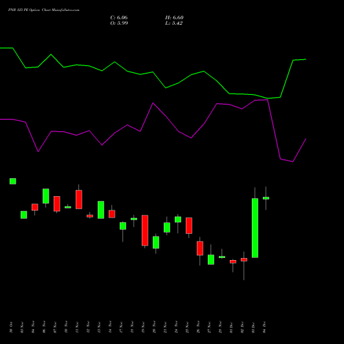 Live PNB 125 PE (PUT) 30 December 2025 options price chart analysis Punjab National Bank 