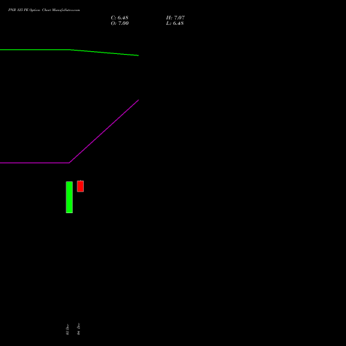 Live PNB 125 PE (PUT) 27 January 2026 options price chart analysis Punjab National Bank 