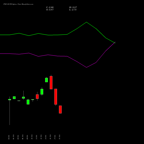 PNB 125 PE (PUT) 30 March 2026 options price chart analysis Punjab National Bank 