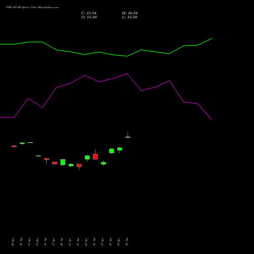 PNB 125 PE (PUT) 26 May 2026 options price chart analysis Punjab National Bank 