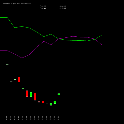 PNB 126.00 PE (PUT) 30 March 2026 options price chart analysis Punjab National Bank 