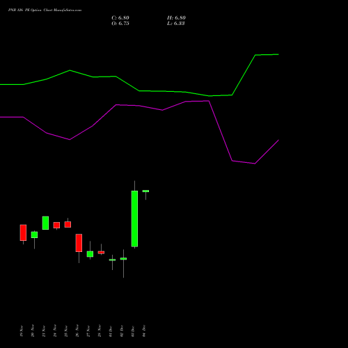 Live PNB 126 PE (PUT) 30 December 2025 options price chart analysis Punjab National Bank 