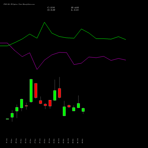PNB 126 PE (PUT) 24 February 2026 options price chart analysis Punjab National Bank 