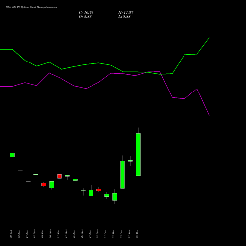 Live PNB 127 PE (PUT) 30 December 2025 options price chart analysis Punjab National Bank 