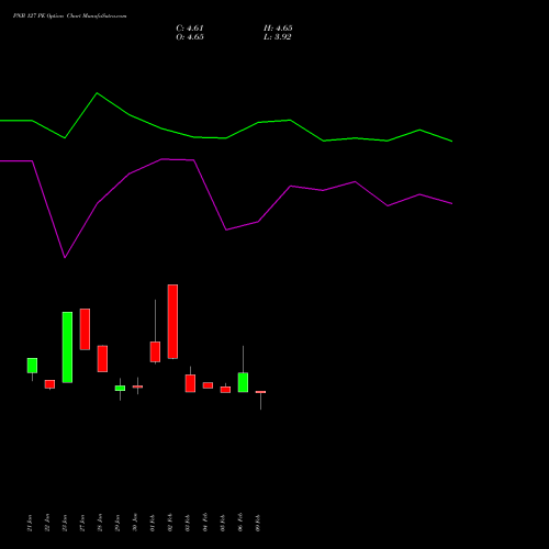 PNB 127 PE (PUT) 24 February 2026 options price chart analysis Punjab National Bank 