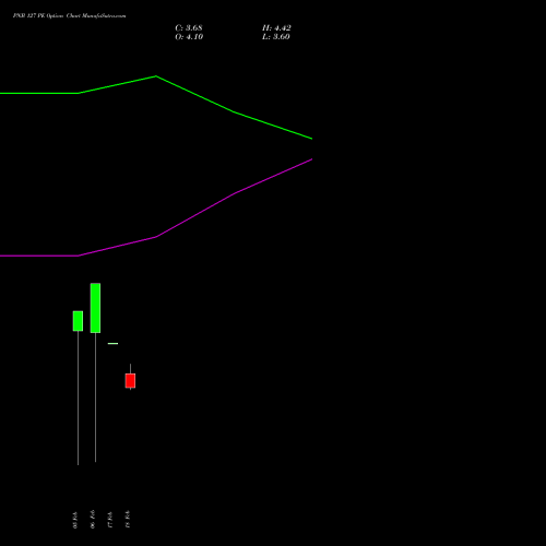 PNB 127 PE (PUT) 30 March 2026 options price chart analysis Punjab National Bank 