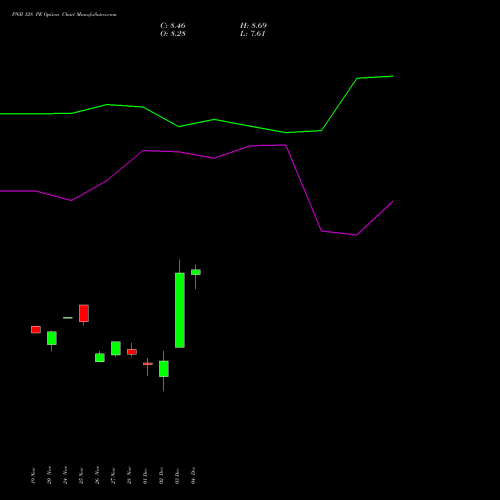 Live PNB 128 PE (PUT) 30 December 2025 options price chart analysis Punjab National Bank 