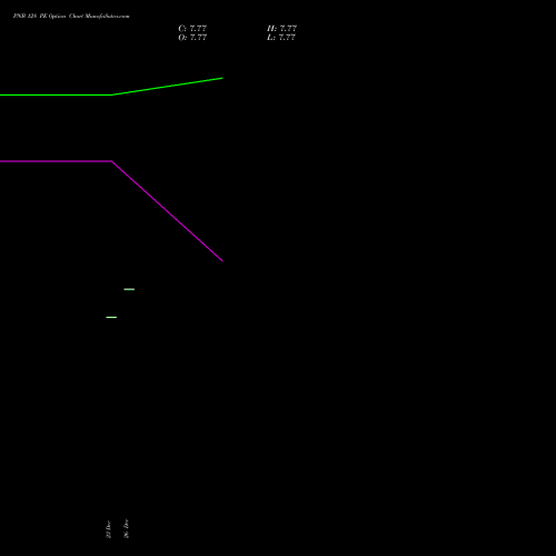 PNB 128 PE (PUT) 27 January 2026 options price chart analysis Punjab National Bank 