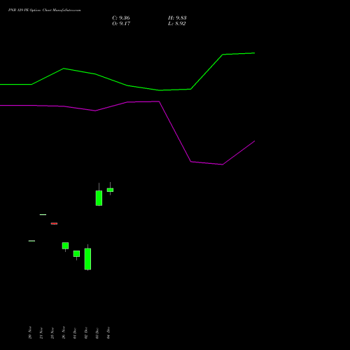 Live PNB 129 PE (PUT) 30 December 2025 options price chart analysis Punjab National Bank 