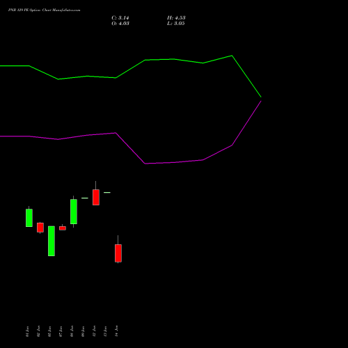 PNB 129 PE (PUT) 27 January 2026 options price chart analysis Punjab National Bank 