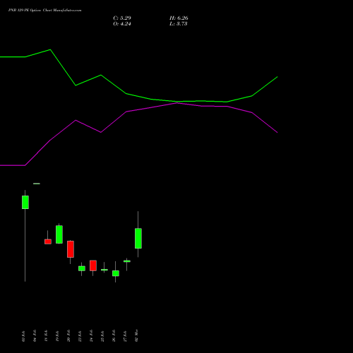 PNB 129 PE (PUT) 30 March 2026 options price chart analysis Punjab National Bank 