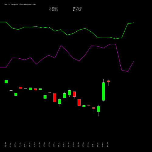 Live PNB 130 PE (PUT) 30 December 2025 options price chart analysis Punjab National Bank 