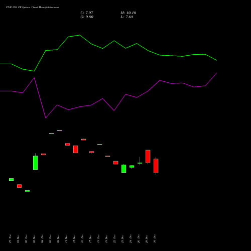 PNB 130 PE (PUT) 27 January 2026 options price chart analysis Punjab National Bank 