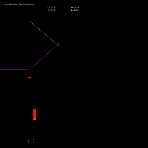 PNB 131 PE (PUT) 27 January 2026 options price chart analysis Punjab National Bank 