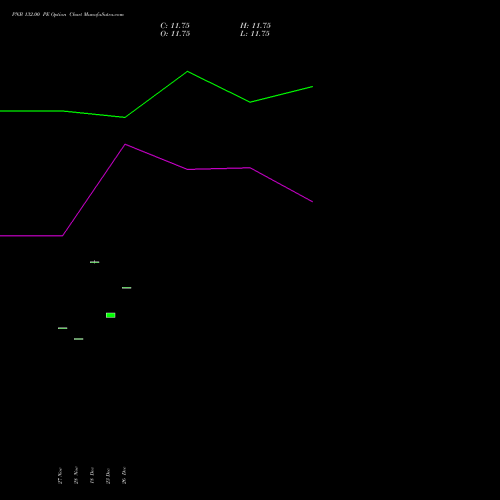 PNB 132.00 PE (PUT) 27 January 2026 options price chart analysis Punjab National Bank 