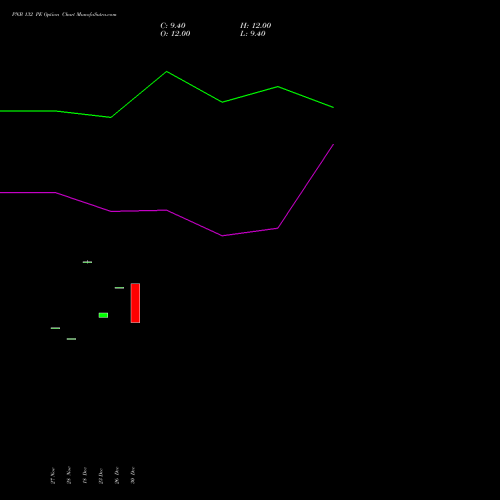 PNB 132 PE (PUT) 27 January 2026 options price chart analysis Punjab National Bank 
