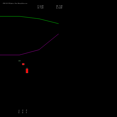 PNB 132 PE (PUT) 24 February 2026 options price chart analysis Punjab National Bank 