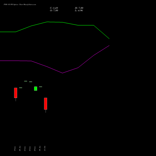 PNB 133 PE (PUT) 24 February 2026 options price chart analysis Punjab National Bank 