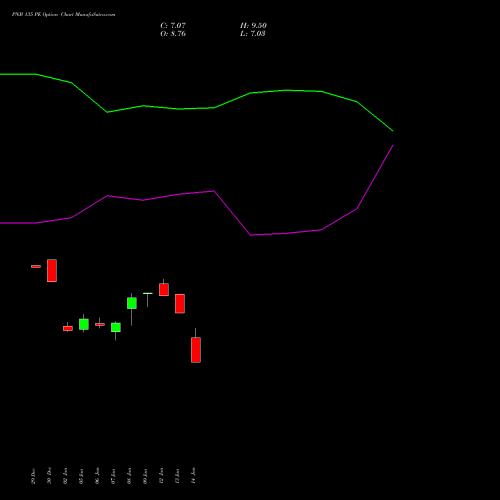 PNB 135 PE (PUT) 27 January 2026 options price chart analysis Punjab National Bank 