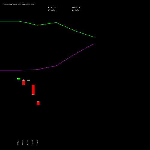 PNB 135 PE (PUT) 24 February 2026 options price chart analysis Punjab National Bank 