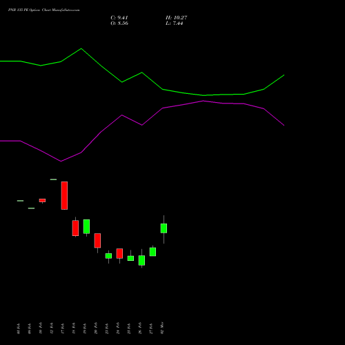 PNB 135 PE (PUT) 30 March 2026 options price chart analysis Punjab National Bank 