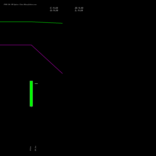 PNB 136 PE (PUT) 24 February 2026 options price chart analysis Punjab National Bank 