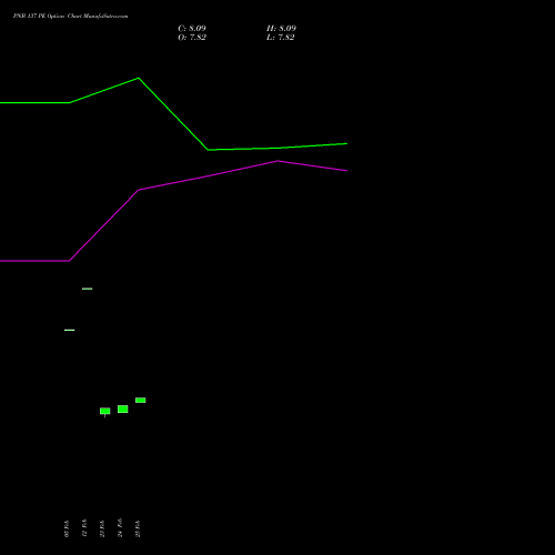 PNB 137 PE (PUT) 30 March 2026 options price chart analysis Punjab National Bank 