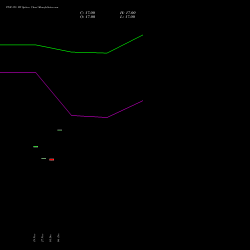 Live PNB 138 PE (PUT) 30 December 2025 options price chart analysis Punjab National Bank 