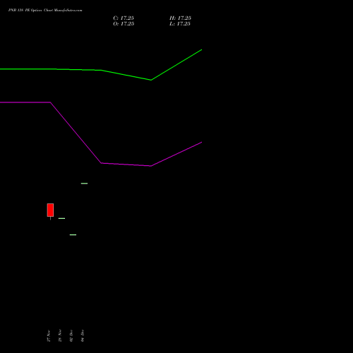Live PNB 138 PE (PUT) 27 January 2026 options price chart analysis Punjab National Bank 