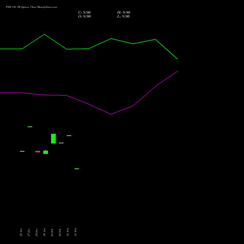 PNB 138 PE (PUT) 24 February 2026 options price chart analysis Punjab National Bank 