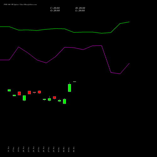 Live PNB 140 PE (PUT) 30 December 2025 options price chart analysis Punjab National Bank 