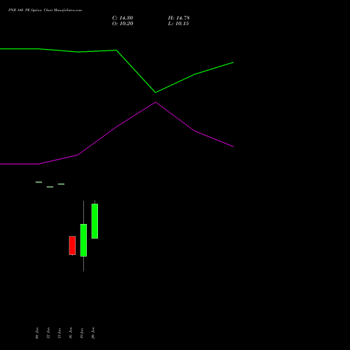 PNB 140 PE (PUT) 27 January 2026 options price chart analysis Punjab National Bank 