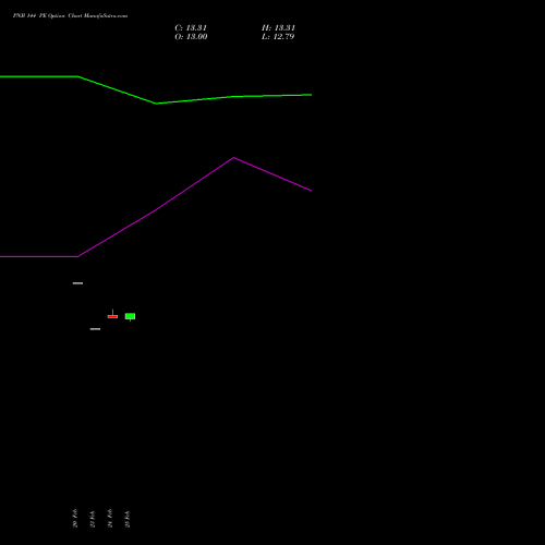 PNB 144 PE (PUT) 30 March 2026 options price chart analysis Punjab National Bank 