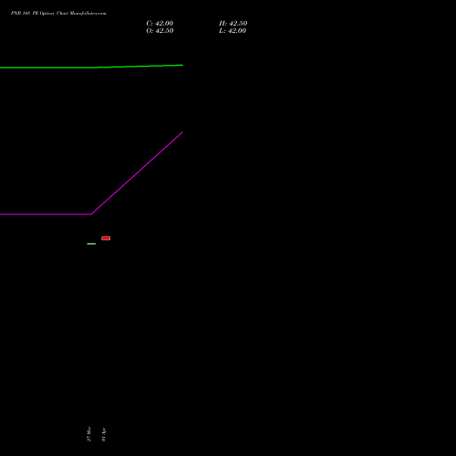 PNB 148 PE (PUT) 28 April 2026 options price chart analysis Punjab National Bank 