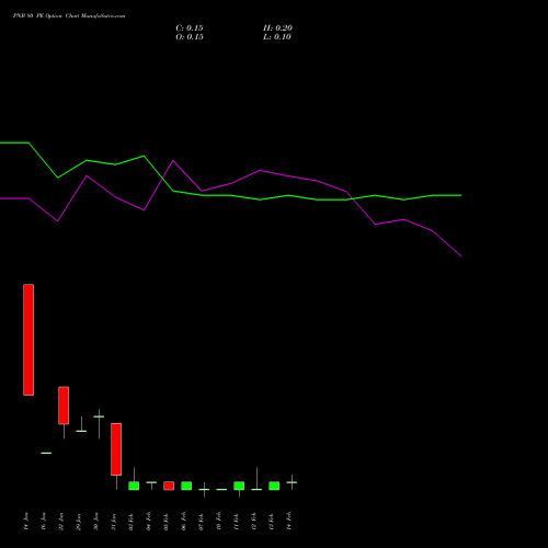 PNB 80 PE PUT indicators chart analysis Punjab National Bank options price chart strike 80 PUT