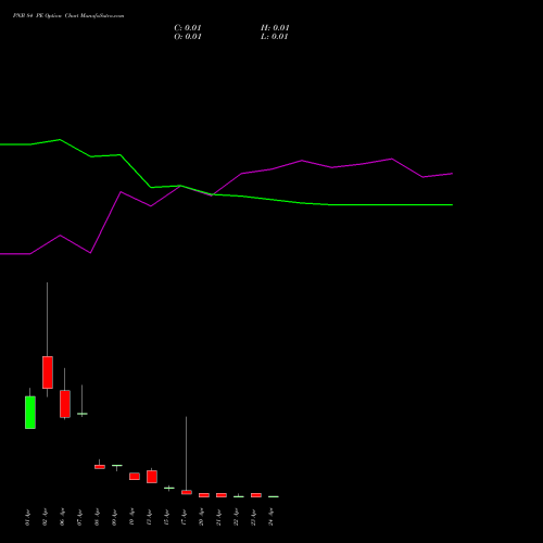 PNB 84 PE (PUT) 28 April 2026 options price chart analysis Punjab National Bank 