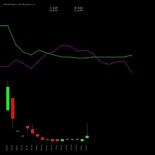 PNB 85 PE PUT indicators chart analysis Punjab National Bank options price chart strike 85 PUT