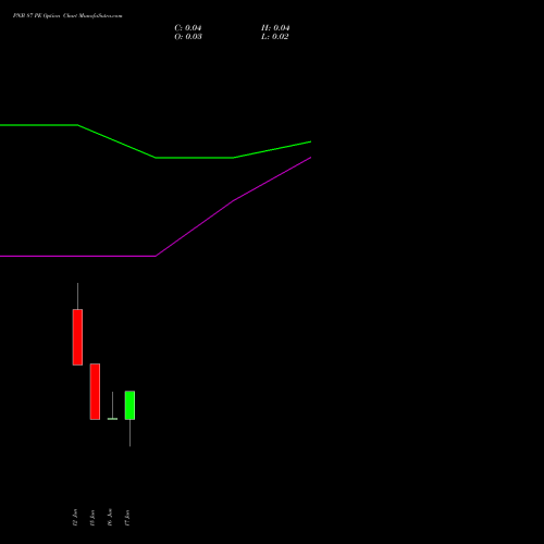 PNB 87 PE (PUT) 30 June 2026 options price chart analysis Punjab National Bank 