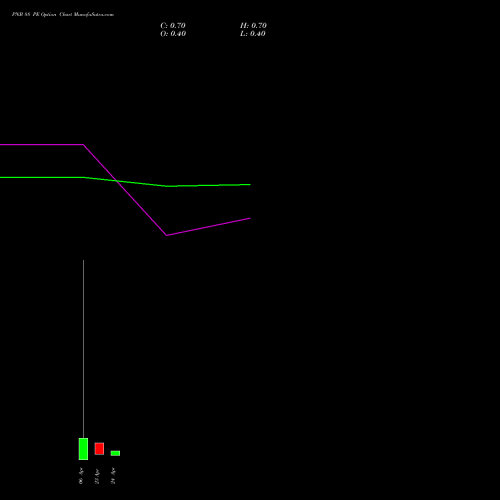 PNB 88 PE (PUT) 30 June 2026 options price chart analysis Punjab National Bank 
