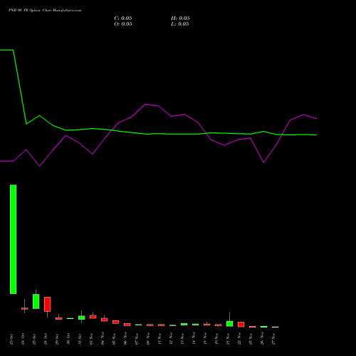 PNB 90 PE PUT indicators chart analysis Punjab National Bank options price chart strike 90 PUT