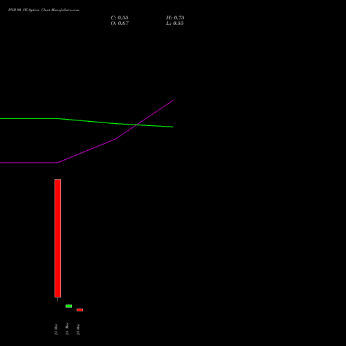 PNB 90 PE (PUT) 28 April 2026 options price chart analysis Punjab National Bank 