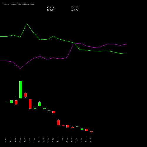 PNB 90 PE (PUT) 25 August 2026 options price chart analysis Punjab National Bank 