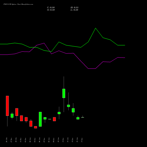 PNB 91 PE PUT indicators chart analysis Punjab National Bank options price chart strike 91 PUT