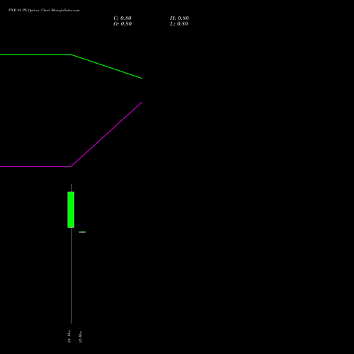 PNB 91 PE (PUT) 28 April 2026 options price chart analysis Punjab National Bank 