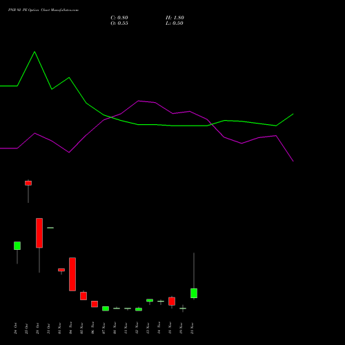 PNB 92 PE PUT indicators chart analysis Punjab National Bank options price chart strike 92 PUT